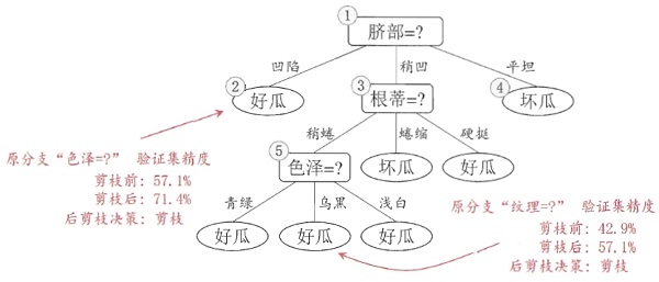 决策树（decision tree）(二)——剪枝