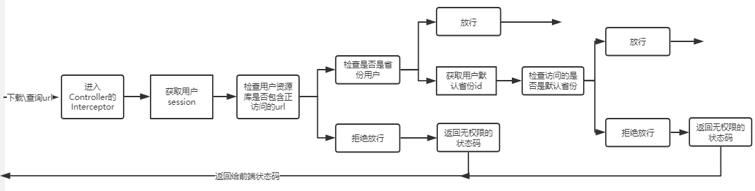 【MarketAnalysis总结】5.0用户权限控制
