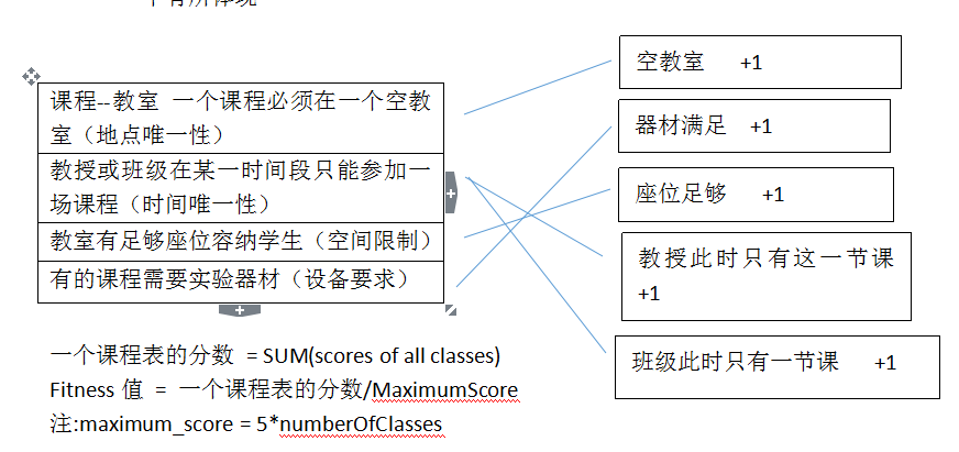 Making a Class Schedule Using a Genetic Algorithm 中的fitness函数的解析