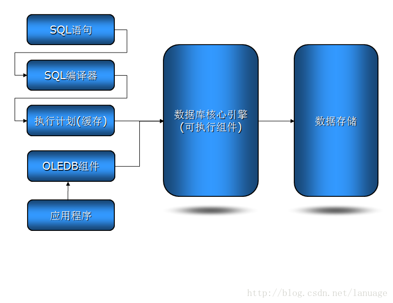 SQL数据执行过程