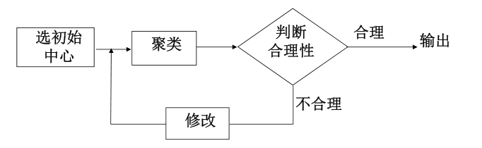 动态聚类法