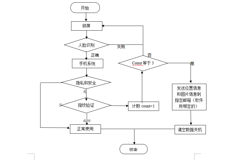 流程图