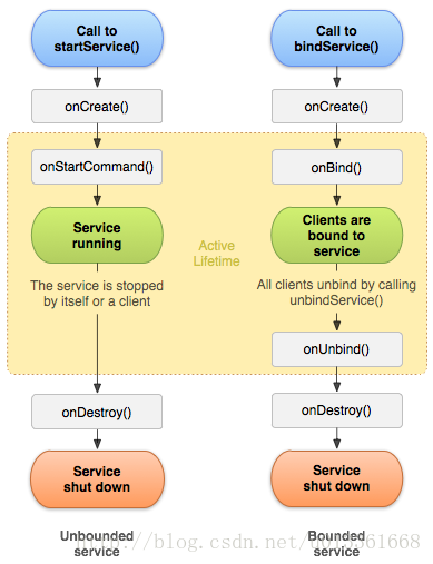 Service相关汇集（可续）