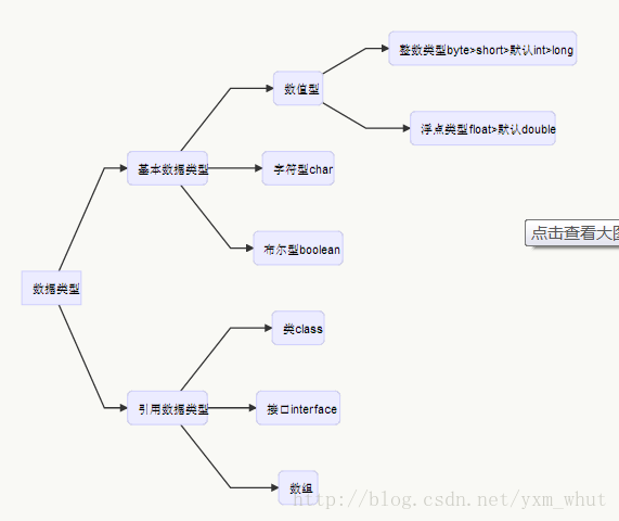 Java数据类型