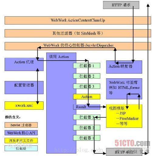 
			
				struts2执行流程			