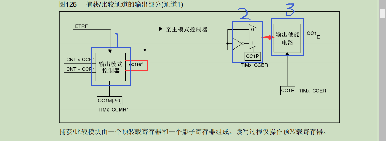 STM32中关于高电平有效，低电平有效的一点理解