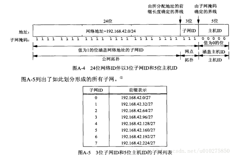 IP地址划分和子网划分