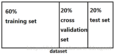 dataset division