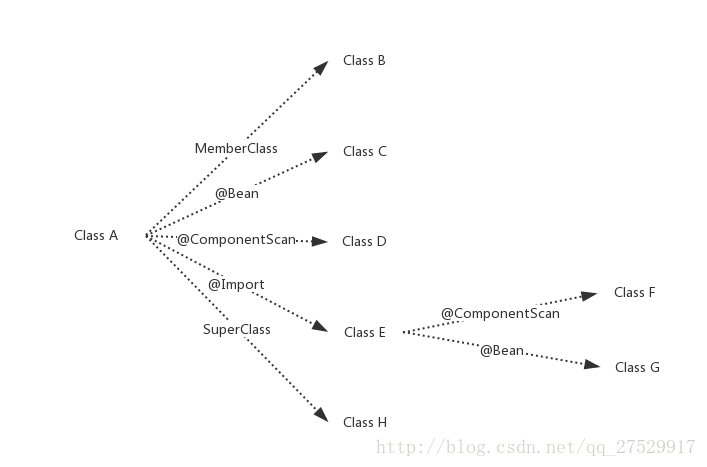 Spring解析ConfigurationClass示例图