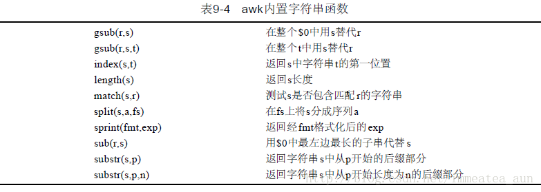 awk内置函数_awk 字符接接函数-CSDN博客