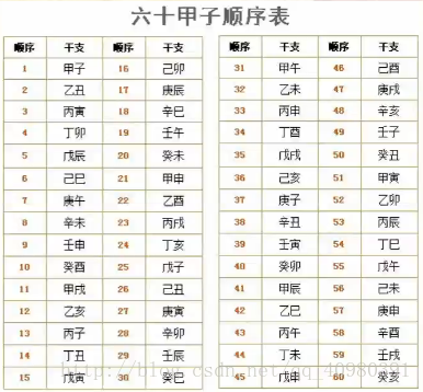 六十甲子顺序图