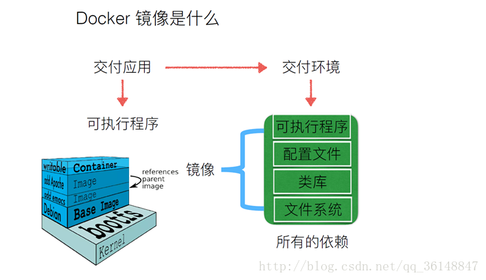 docker 鏡像的獲取docker 運行容器前需要本地存在對應的鏡像,如果