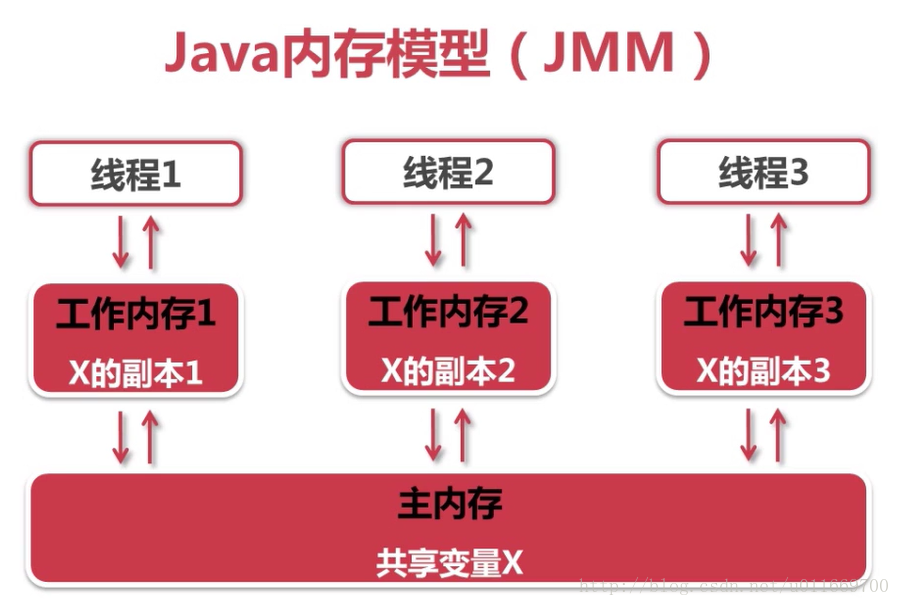 Java内存模型