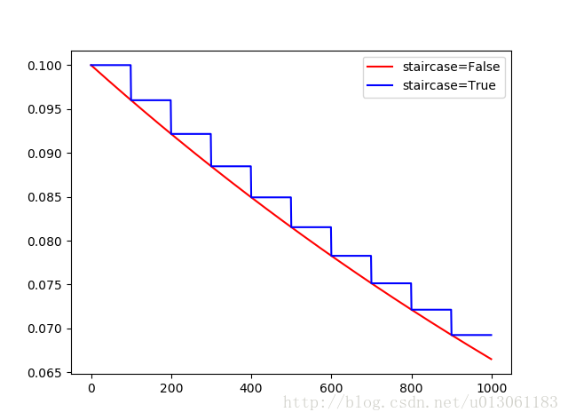 tf.train.exponential_decay（学习率衰减）