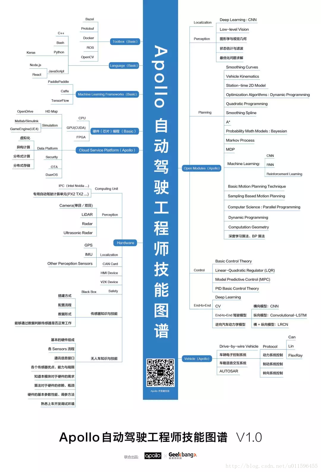 Apollo无人驾驶学习图谱