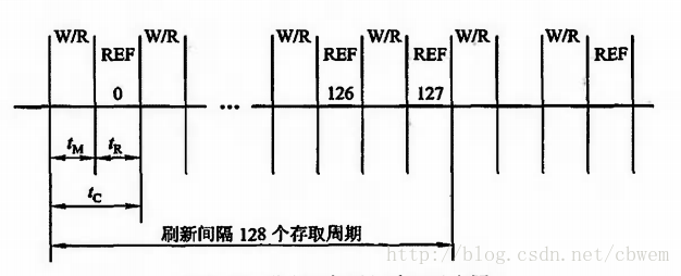 分散刷新