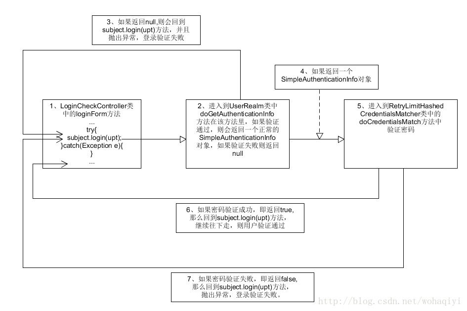 
			
				shiro框架---关于用户登录和权限验证功能的实现步骤（六）			