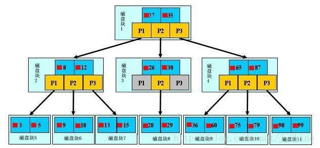 MySQL InnoDB聚簇及辅助索引