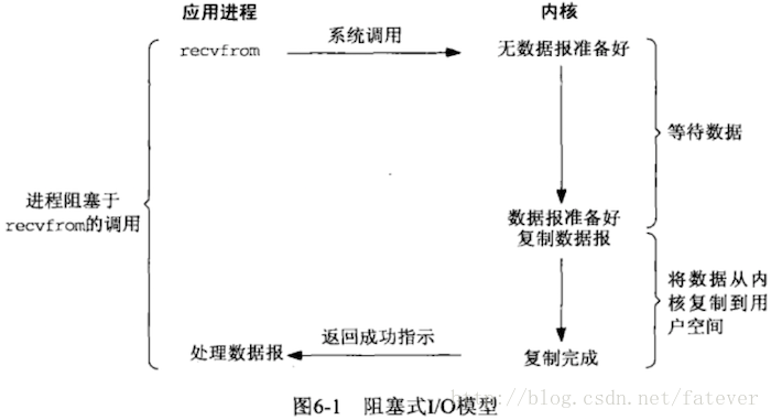 阻塞式I/O