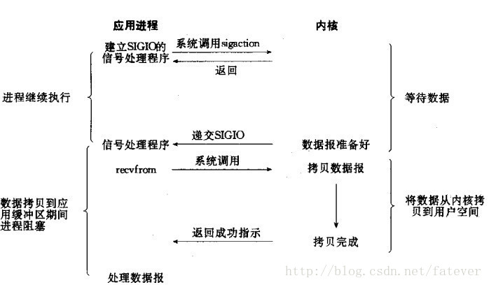 信号驱动式I/O