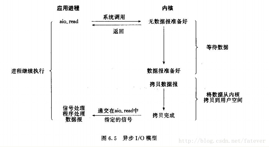 异步IO