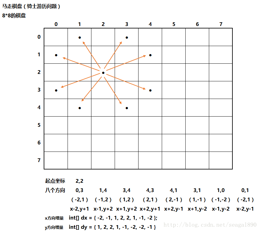 JAVA代码—算法基础：马走8×8棋盘问题