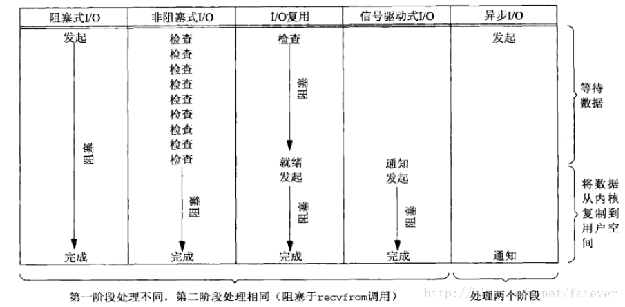 IO模型对比
