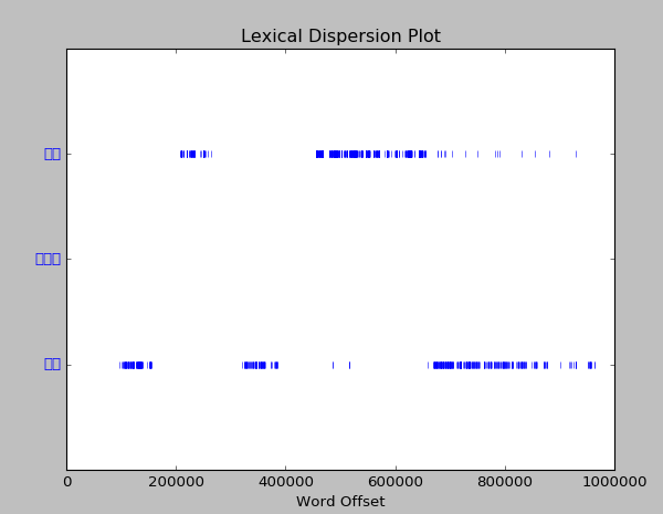 Python数据挖掘-NLTK文本分析+jieba中文文本挖掘