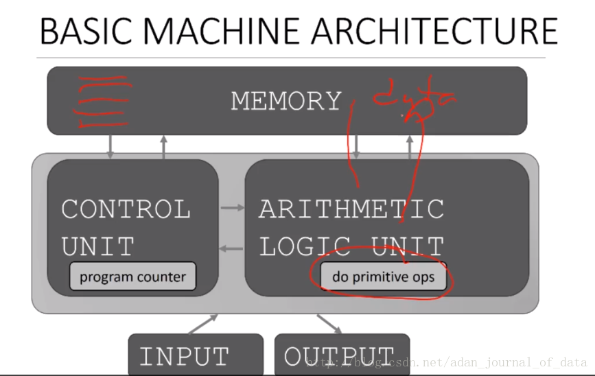 Basic Machine Architecture