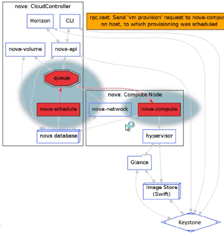 OpenStack Nova详解-CSDN博客