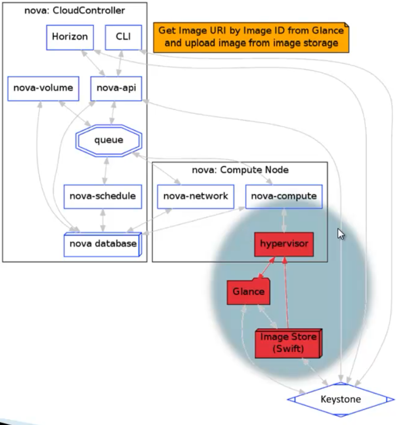 OpenStack Nova详解-CSDN博客