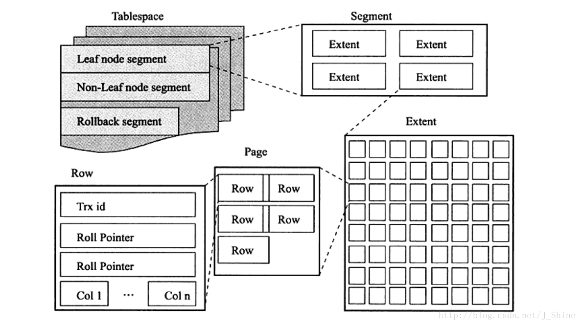 InnoDB逻辑存储结构