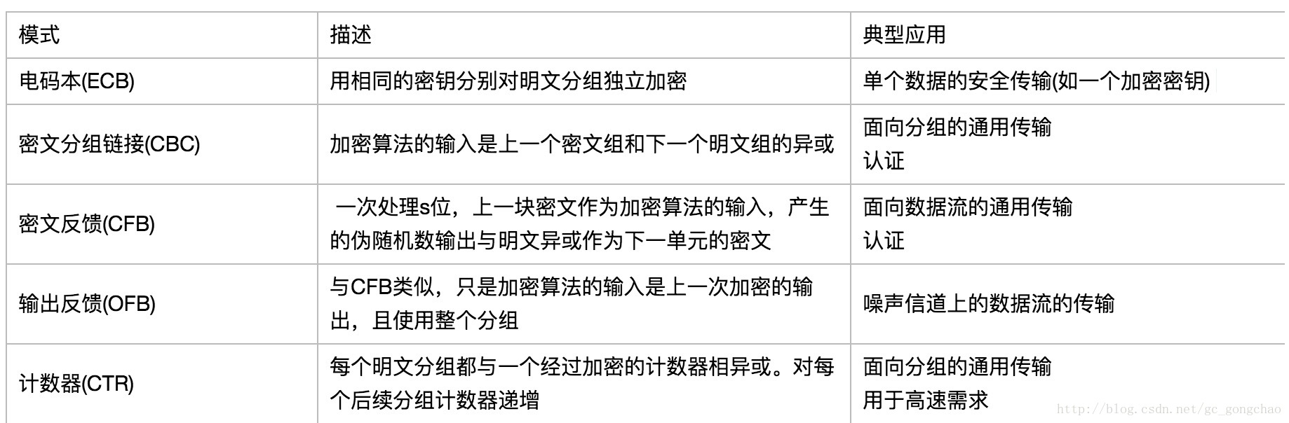 分组密码工作模式