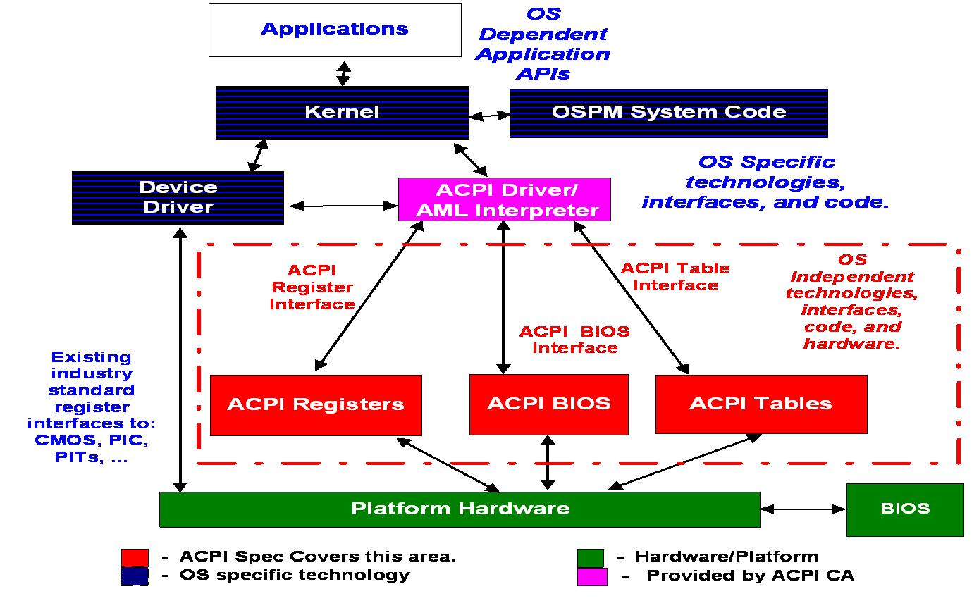 Acpi ven pnp dev 0c0a. Технология acpi. Таблица acpi. Микросхема acpi. Acpi interface.