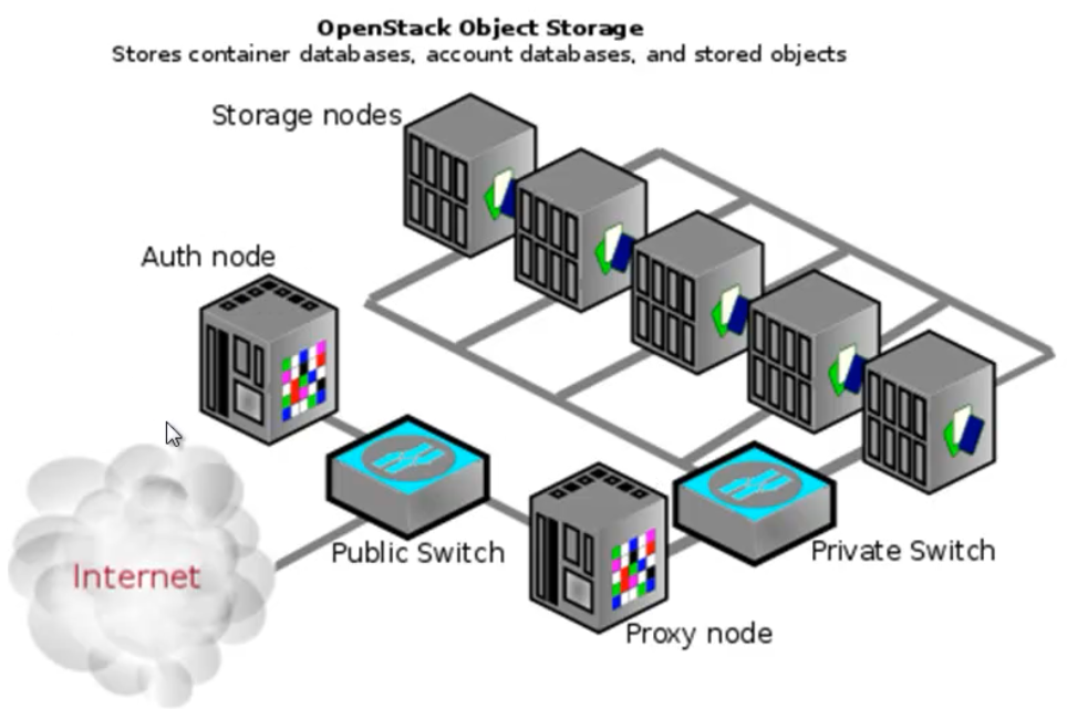 Open stack. Архитектура объектного хранилища. Swift архитектура. Объектные хранилища (объекты). OPENSTACK Swift.