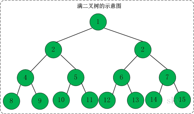 二叉树及其三种遍历[通俗易懂]