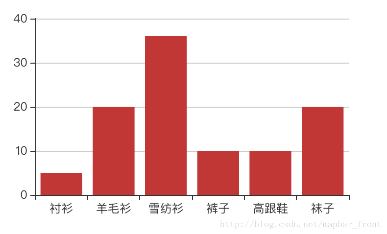 在vue中封装echarts