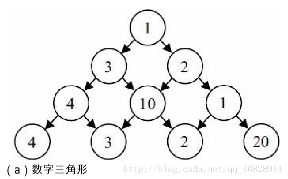 （dp）数字三角形