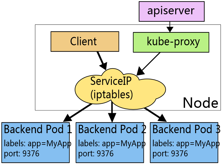 k8s技术预研2--Kubernetes中的13项重要概念或术语