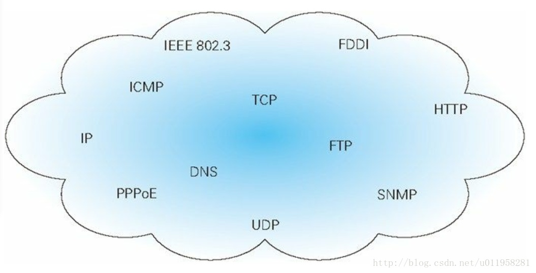 TCP/IP 是互联网相关的各类协议族的总称