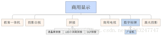 广告机市场和产品