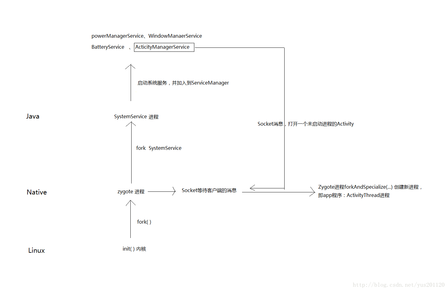 简略流程图