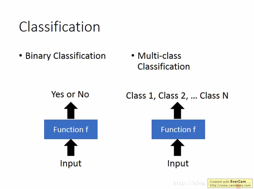 Classfication预测类别（两类，多类）