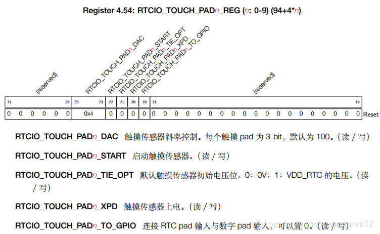 RTCIO_PAD_REG