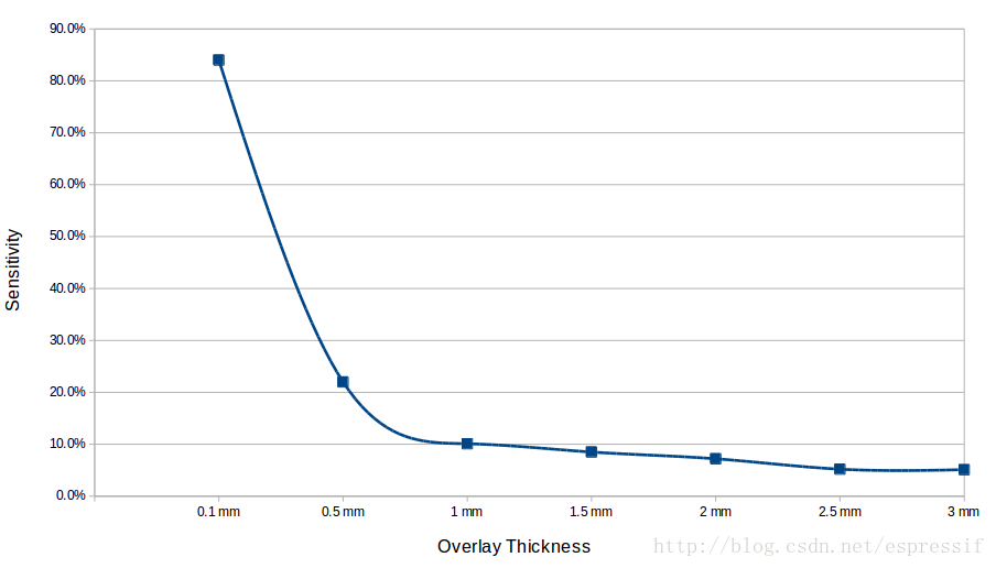 sensitivity_versus_overlay_thickness