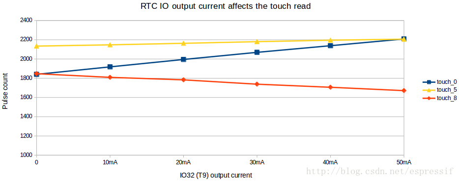 RTC_IO_affects_touch_read