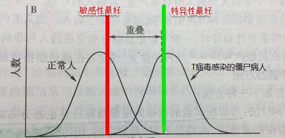 机器学习中的敏感性和特异性的概念