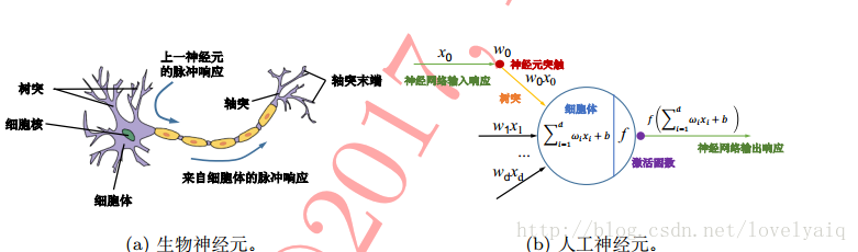 啟用函式