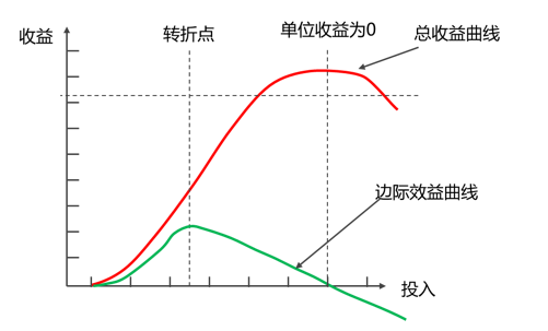 简练软考知识点整理边际效用递减法则