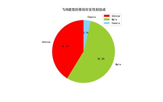 Gender analysis of WeChat friends